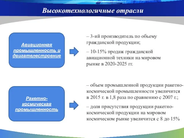 Высокотехнологичные отрасли Авиационная промышленность и двигателестроение – 3-ий производитель по объему гражданской