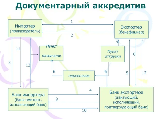 Документарный аккредитив Импортер (приказодатель) Банк импортера (банк-эмитент, исполняющий банк) Экспортер (бенефициар) Банк