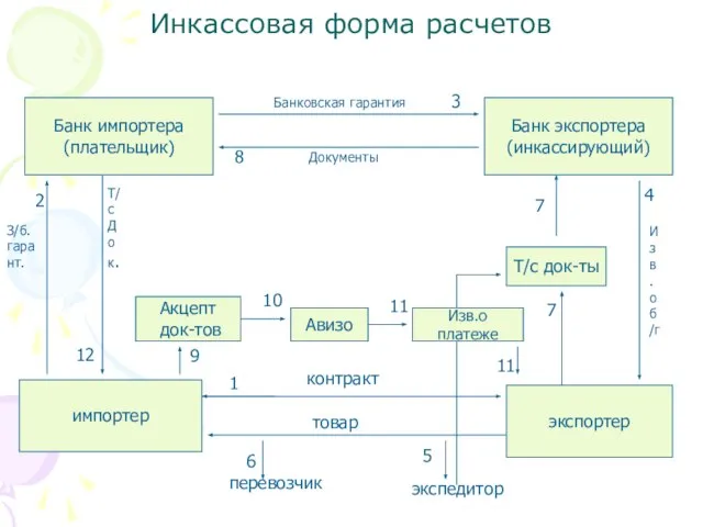 Инкассовая форма расчетов импортер экспортер Банк импортера (плательщик) Банк экспортера (инкассирующий) контракт