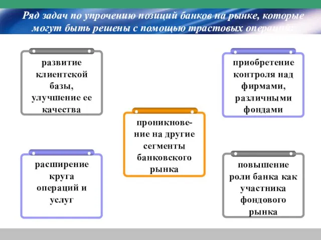 Ряд задач по упрочению позиций банков на рынке, которые могут быть решены