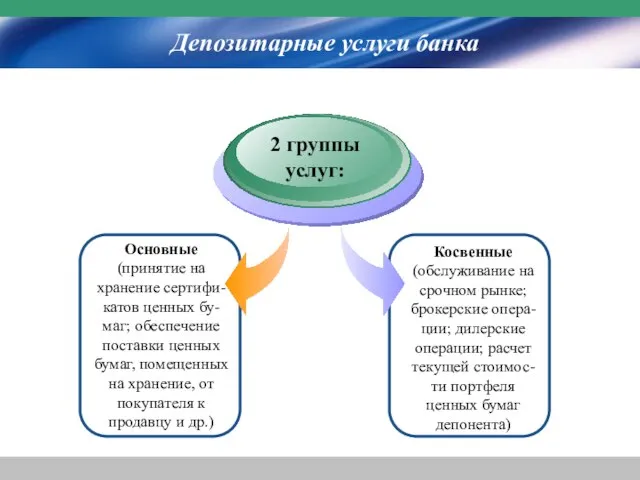 Депозитарные услуги банка Основные (принятие на хранение сертифи-катов ценных бу-маг; обеспечение поставки