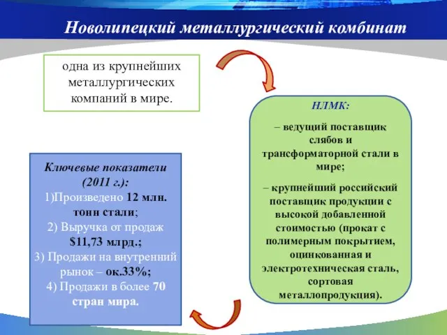 Новолипецкий металлургический комбинат одна из крупнейших металлургических компаний в мире. НЛМК: –