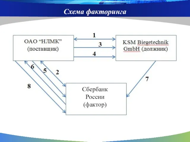 Схема факторинга Сбербанк России (фактор)