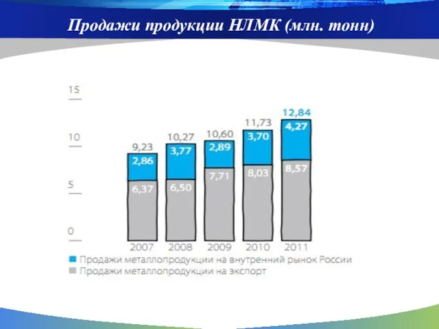 Продажи продукции НЛМК (млн. тонн)