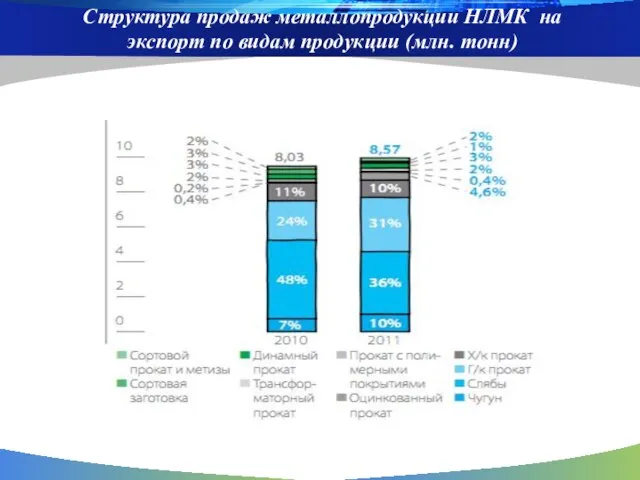 Структура продаж металлопродукции НЛМК на экспорт по видам продукции (млн. тонн)