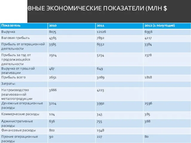 ОСНОВНЫЕ ЭКОНОМИЧЕСКИЕ ПОКАЗАТЕЛИ (МЛН $ США)