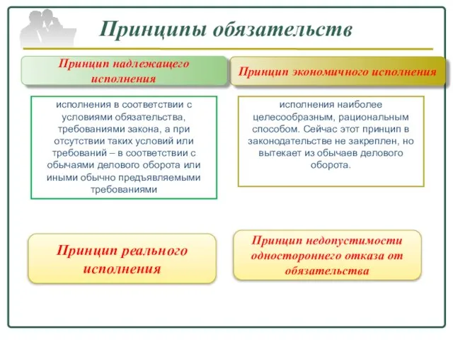 Принципы обязательств Принцип экономичного исполнения Принцип надлежащего исполнения исполнения в соответствии с