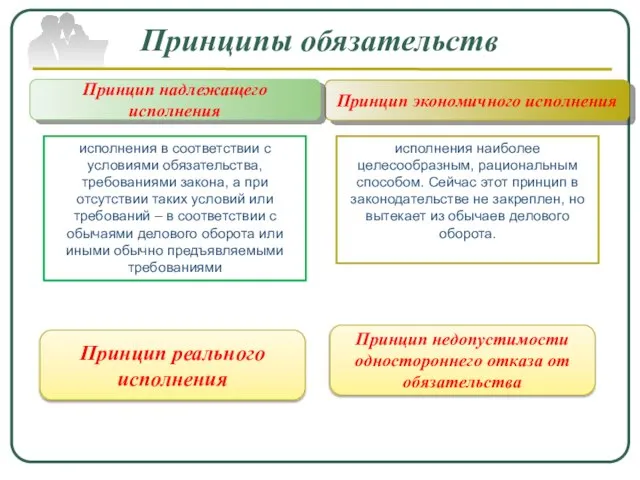 Принципы обязательств Принцип экономичного исполнения Принцип надлежащего исполнения исполнения в соответствии с