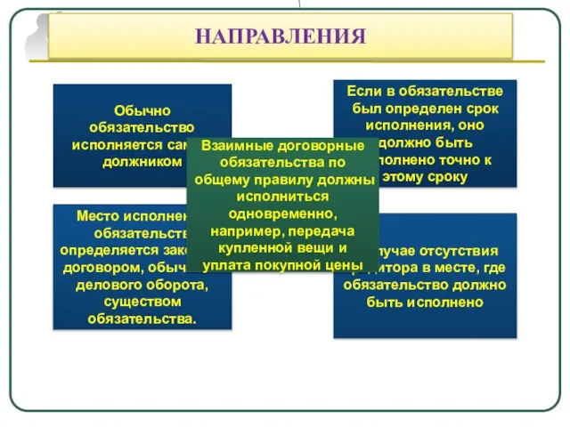 \ М НАПРАВЛЕНИЯ Обычно обязательство исполняется самим должником Если в обязательстве был