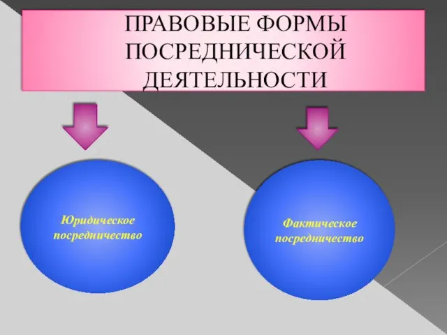 ПРАВОВЫЕ ФОРМЫ ПОСРЕДНИЧЕСКОЙ ДЕЯТЕЛЬНОСТИ Юридическое посредничество Фактическое посредничество