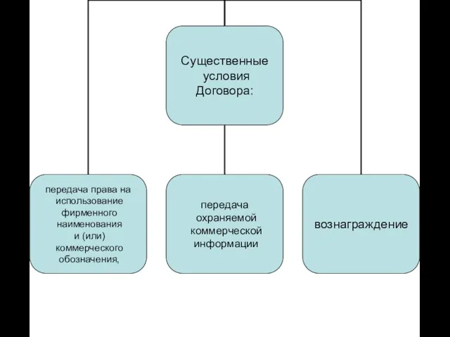 Существенные условия Договора: