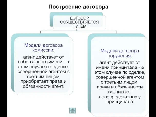 Построение договора