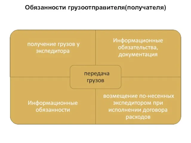 Обязанности грузоотправителя(получателя)