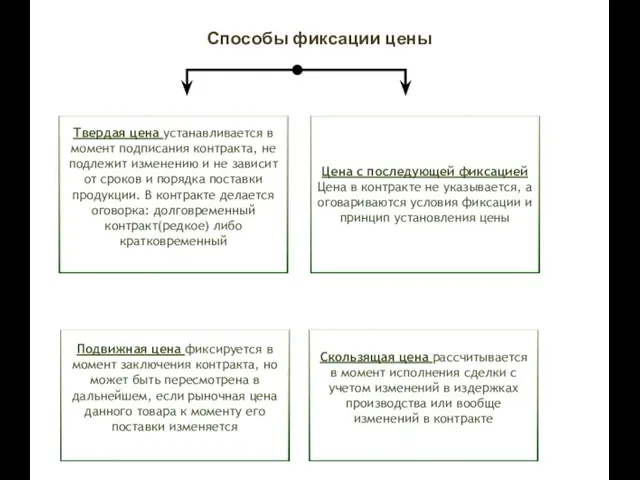 Способы фиксации цены