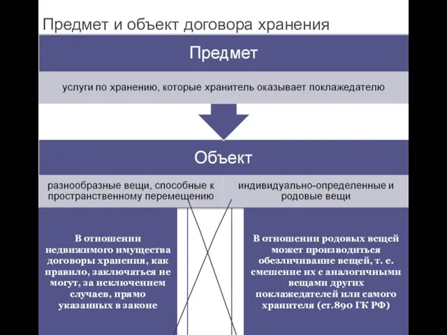 Предмет и объект договора хранения В отношении недвижимого имущества договоры хранения, как