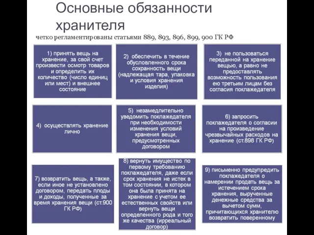 Основные обязанности хранителя четко регламентированы статьями 889, 893, 896, 899, 900 ГК РФ