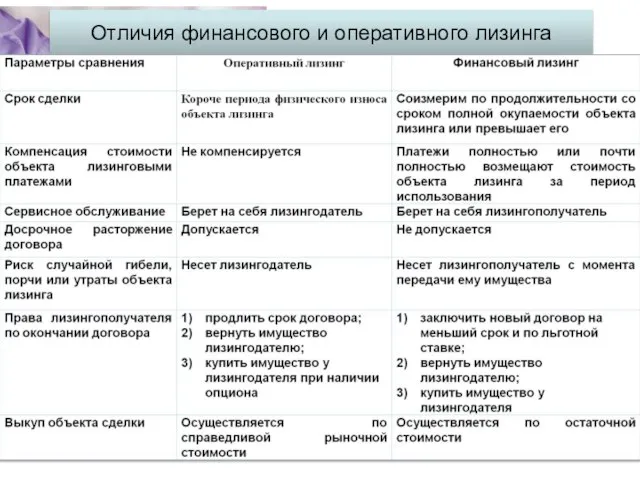 Отличия финансового и оперативного лизинга