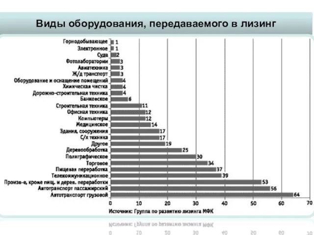 Виды оборудования, передаваемого в лизинг