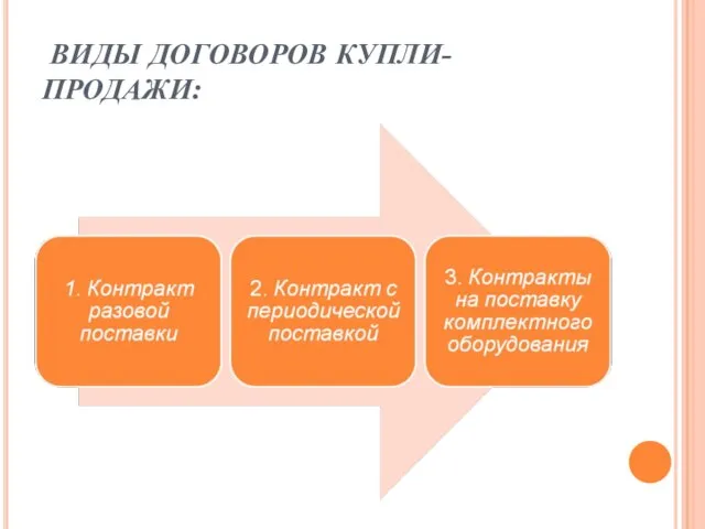 ВИДЫ ДОГОВОРОВ КУПЛИ- ПРОДАЖИ: