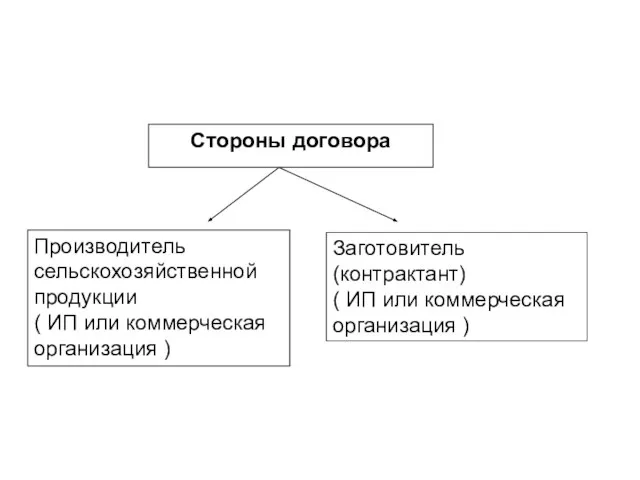 Производитель сельскохозяйственной продукции ( ИП или коммерческая организация )