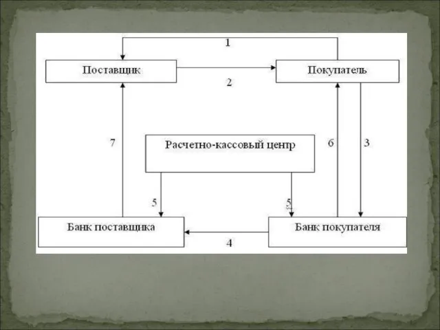 Схема применения договора поставки