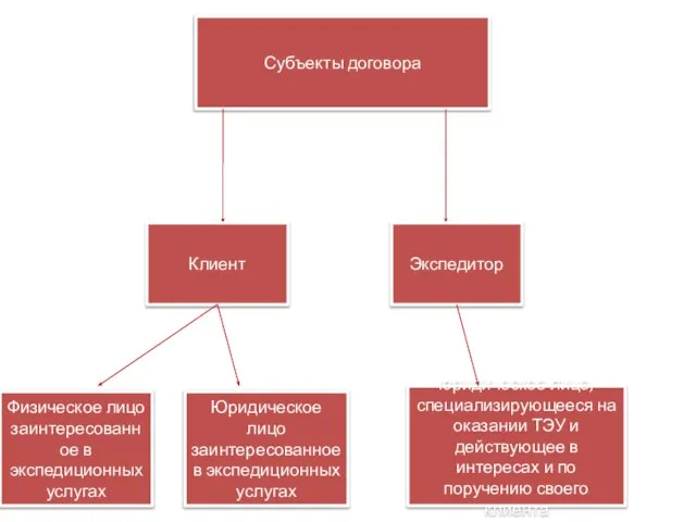 Субъекты договора Клиент Экспедитор Физическое лицо заинтересованное в экспедиционных услугах Юридическое лицо