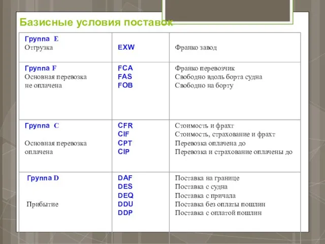 Базисные условия поставок