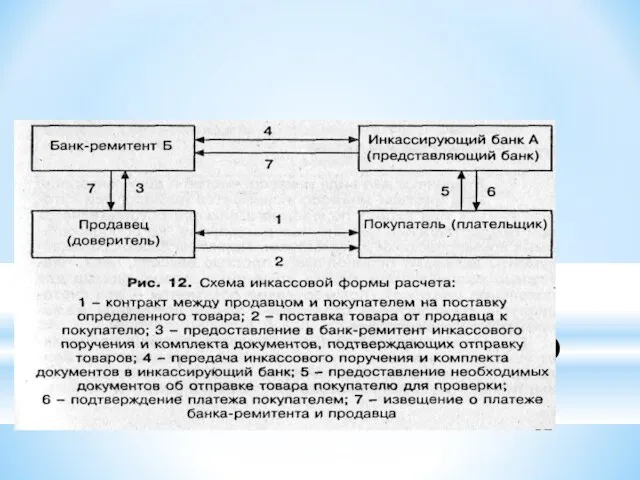 Расчеты по инкассо