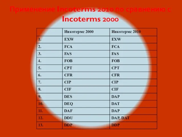 Применение Incoterms 2010 по сравнению с Incoterms 2000