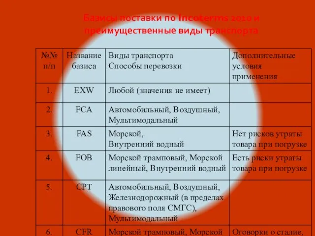 Базисы поставки по Incoterms 2010 и преимущественные виды транспорта