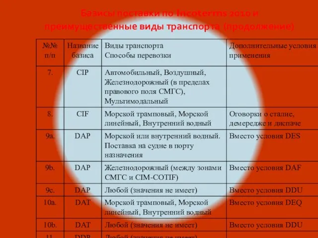 Базисы поставки по Incoterms 2010 и преимущественные виды транспорта (продолжение)