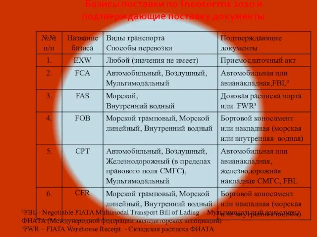 Базисы поставки по Incoterms 2010 и подтверждающие поставку документы ²FBL - Negotiable