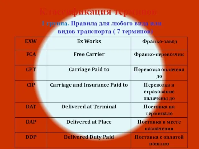 Классификация терминов 1 группа. Правила для любого вида или видов транспорта ( 7 терминов)