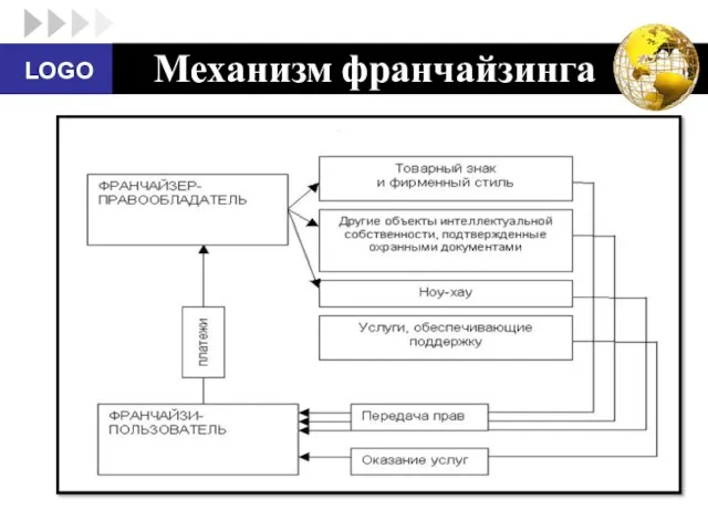 Механизм франчайзинга