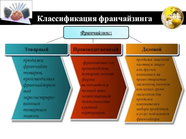 Классификация франчайзинга продажа лицензий частным лицам или другим компаниям на право открытия