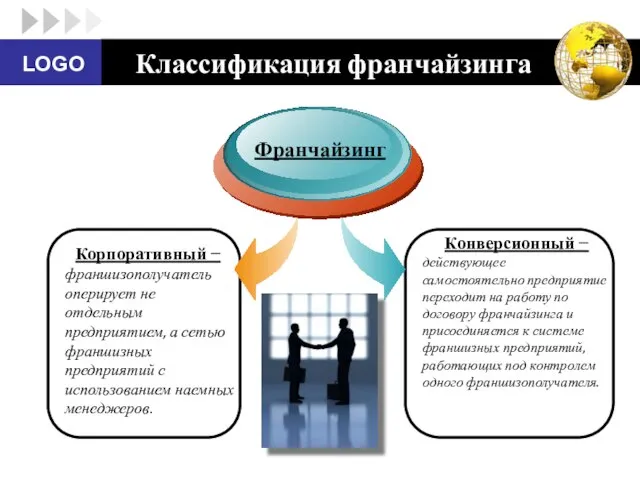 Классификация франчайзинга Франчайзинг Конверсионный − действующее самостоятельно предприятие переходит на работу по