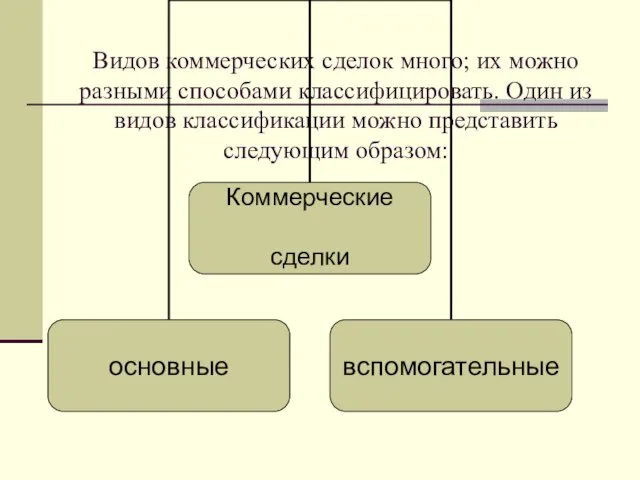 Видов коммерческих сделок много; их можно разными способами классифицировать. Один из видов