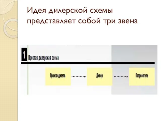 Идея дилерской схемы представляет собой три звена