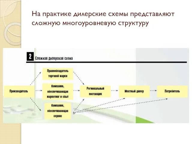 На практике дилерские схемы представляют сложную многоуровневую структуру