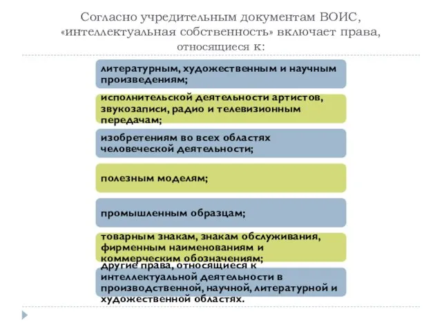 Согласно учредительным документам ВОИС, «интеллектуальная собственность» включает права, относящиеся к: