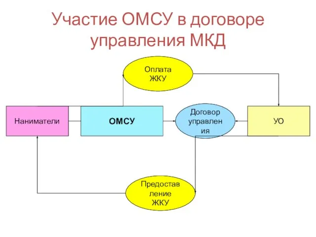 УО ОМСУ Наниматели Договор управления Предоставление ЖКУ Участие ОМСУ в договоре управления МКД Оплата ЖКУ