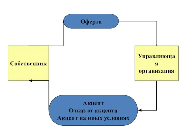 Собственник Управляющая организация Оферта Акцепт Отказ от акцепта Акцепт на иных условиях