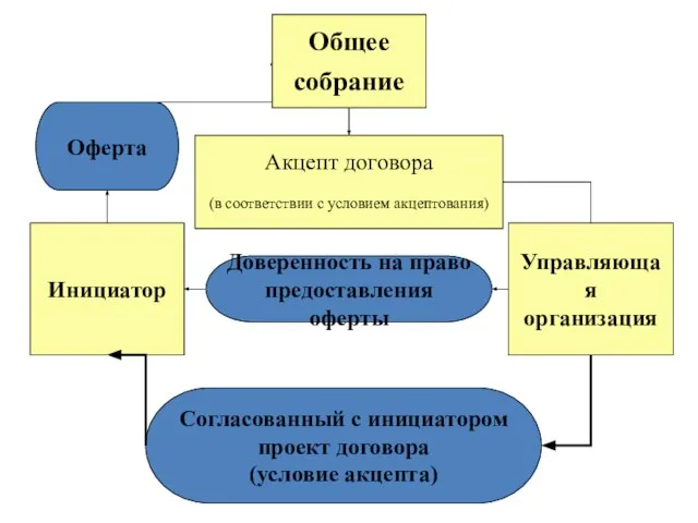 Инициатор Управляющая организация Оферта Согласованный с инициатором проект договора (условие акцепта) Доверенность