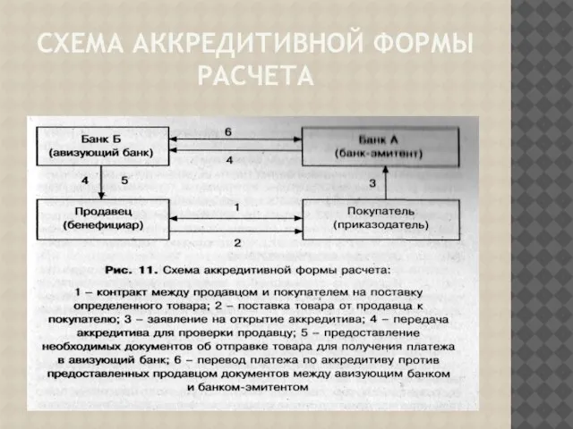 Схема аккредитивной формы расчета