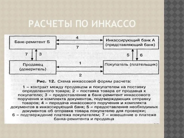 Расчеты по инкассо