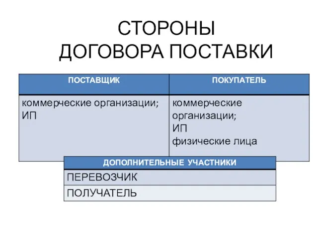 СТОРОНЫ ДОГОВОРА ПОСТАВКИ