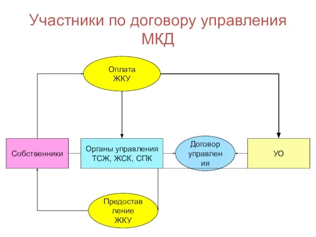 УО Органы управления ТСЖ, ЖСК, СПК Собственники Договор управления Предоставление ЖКУ Оплата