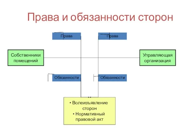 Права и обязанности сторон Собственники помещений Управляющая организация Обязанности Права Обязанности Права