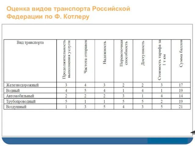 Оценка видов транспорта Российской Федерации по Ф. Котлеру