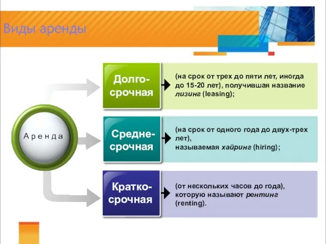 (на срок от трех до пяти лет, иногда до 15-20 лет), получившая